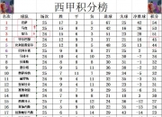 开云官网-皇马战绩不俗，实现连胜领跑积分榜的简单介绍