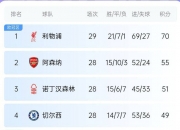 开云体育登录-关于热刺领先英超积分榜，卫冕冠军霸气回归的信息