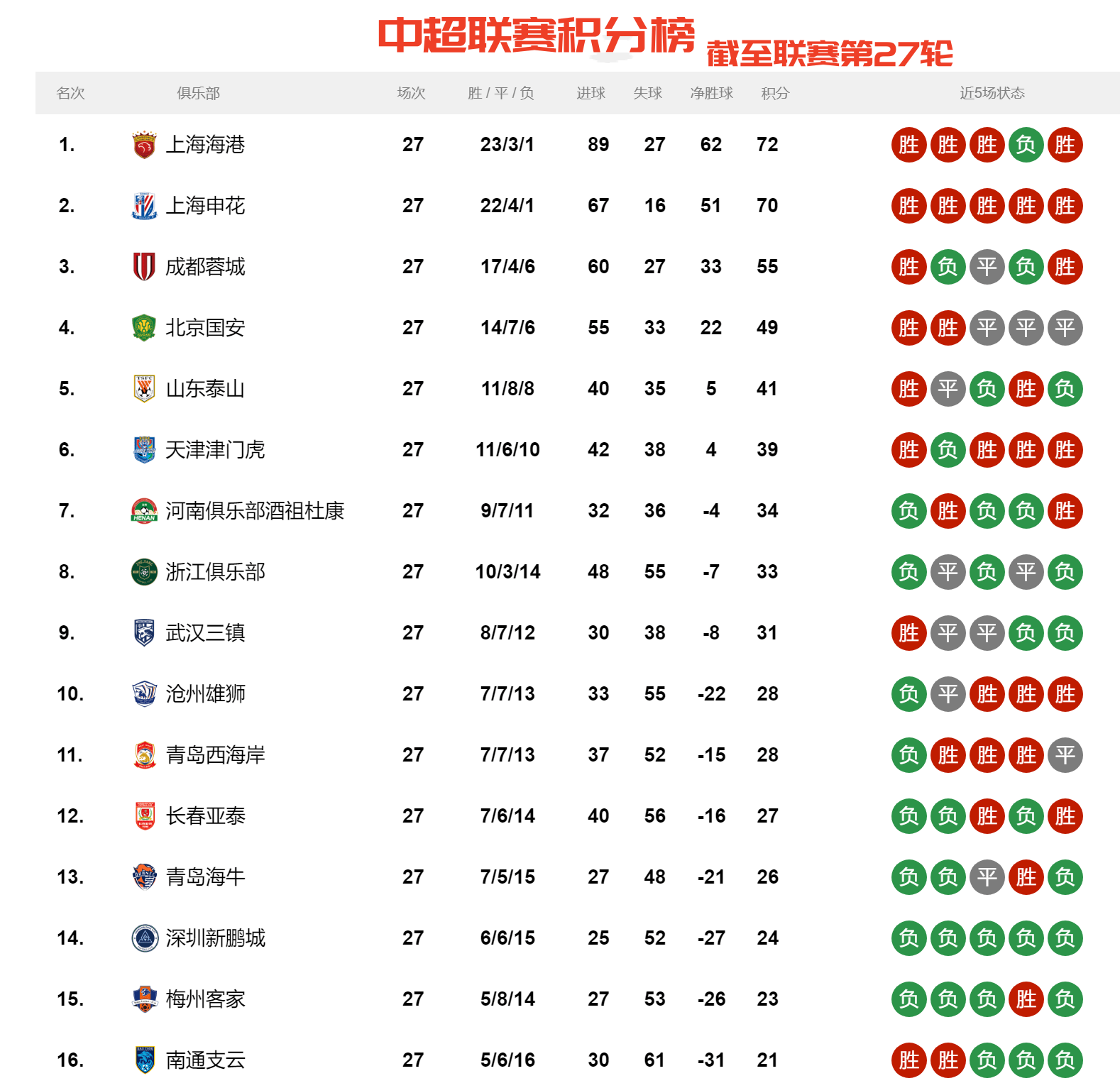 北京国安客场-小胜广州富力,积分榜次席的简单介绍 北京国安客场-小胜广州富力,积分榜次席的简单介绍