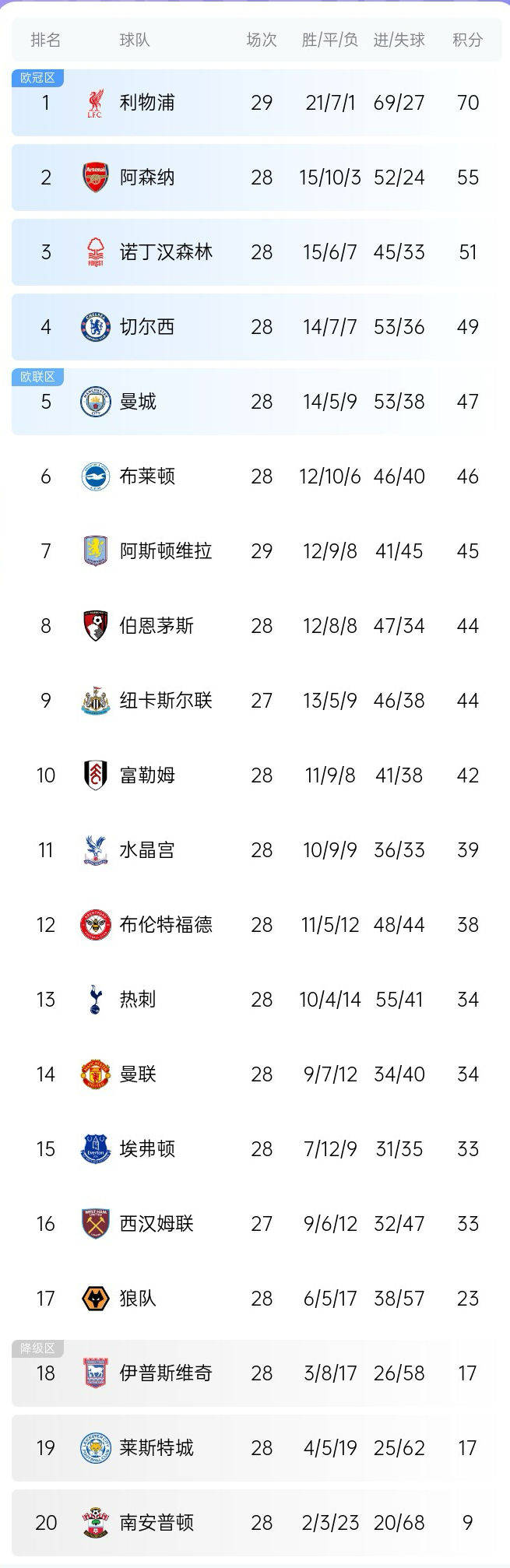 关于热刺领先英超积分榜，卫冕冠军霸气回归的信息