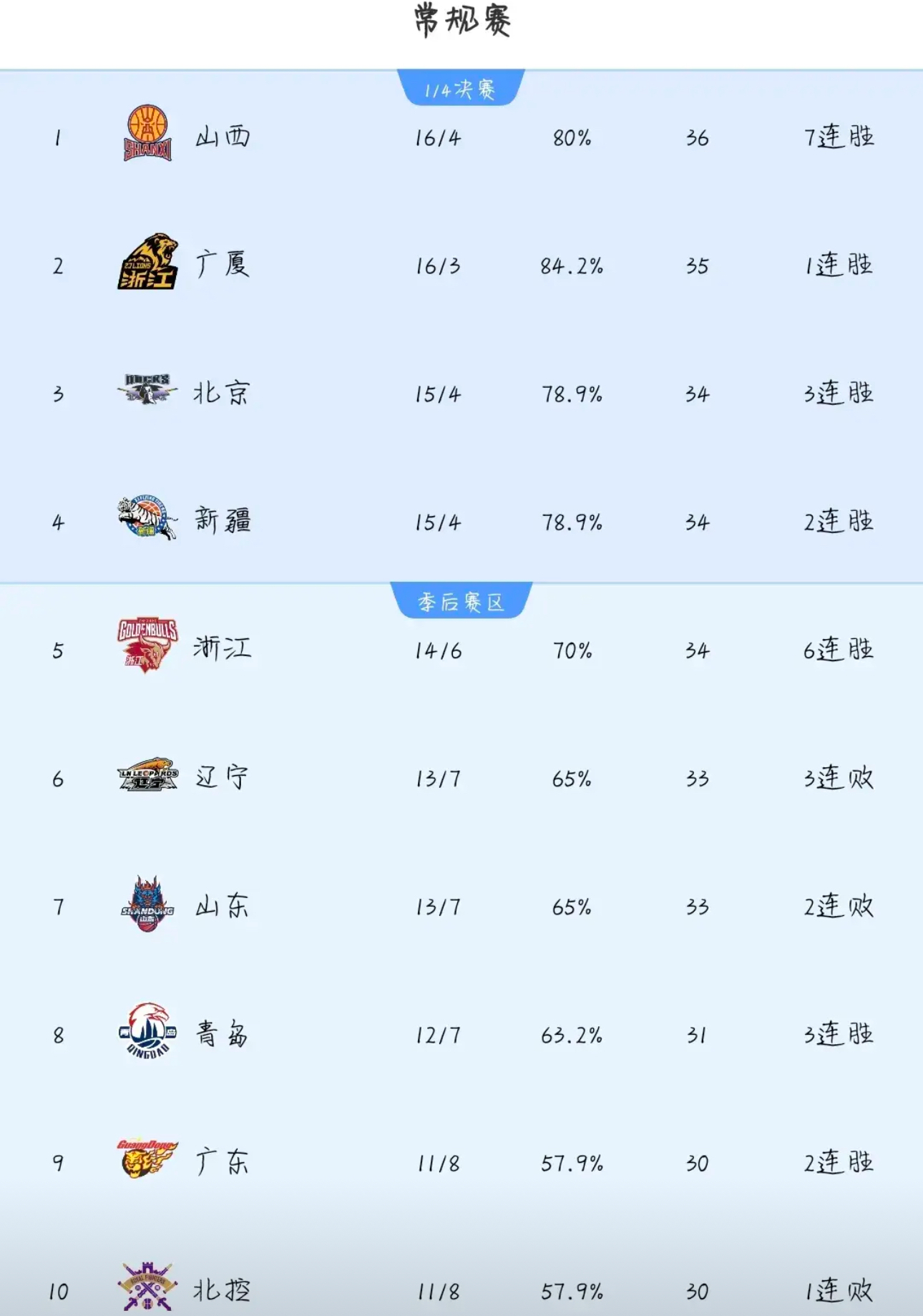 辽宁男篮继续保持不败战绩,提升联赛排名的简单介绍 辽宁男篮继续保持不败战绩,提升联赛排名的简单介绍