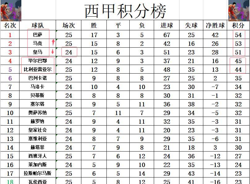 皇马战绩不俗，实现连胜领跑积分榜的简单介绍