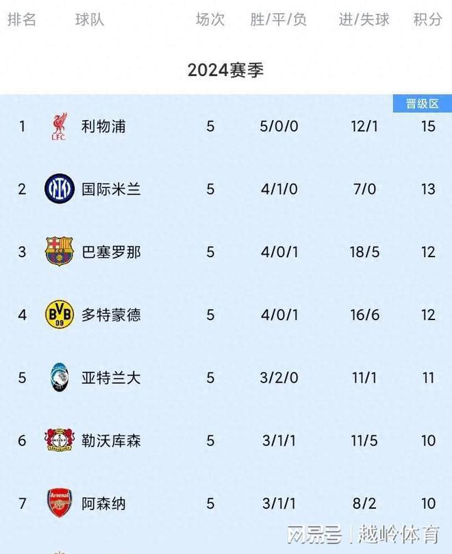 皇马战绩不俗，实现连胜领跑积分榜的简单介绍