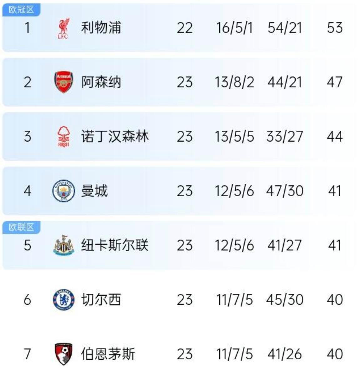 曼城逆转胜利，反超对手领跑积分榜