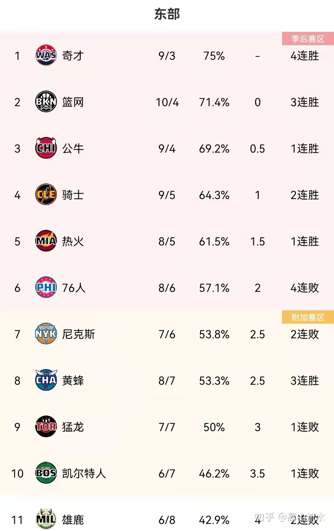 猛龙外线三分连连，大胜公牛继续领跑东部