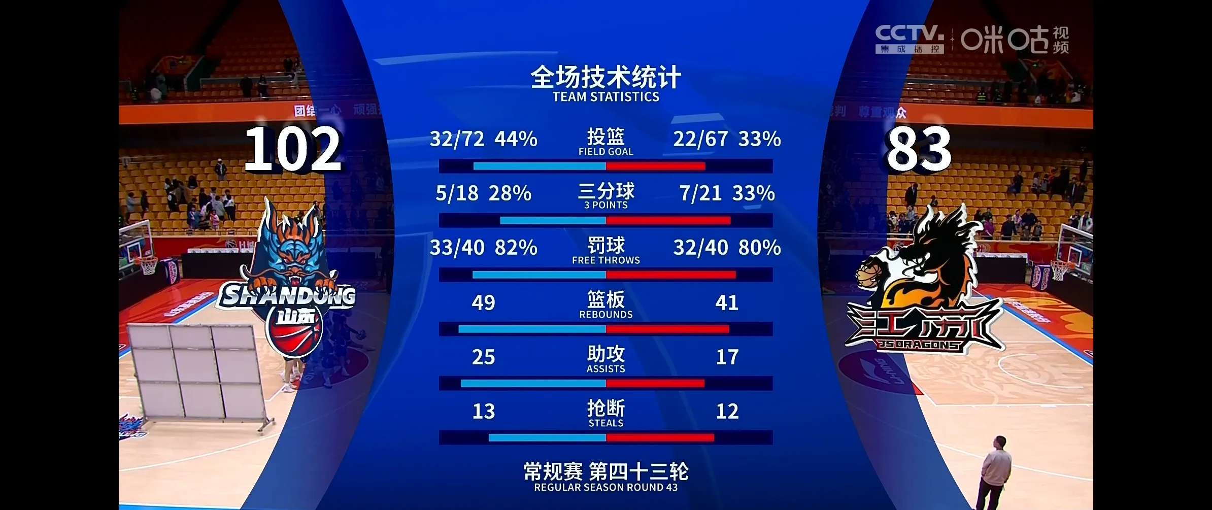 关于江苏主场逆转胜利，辽宁主场告负的信息