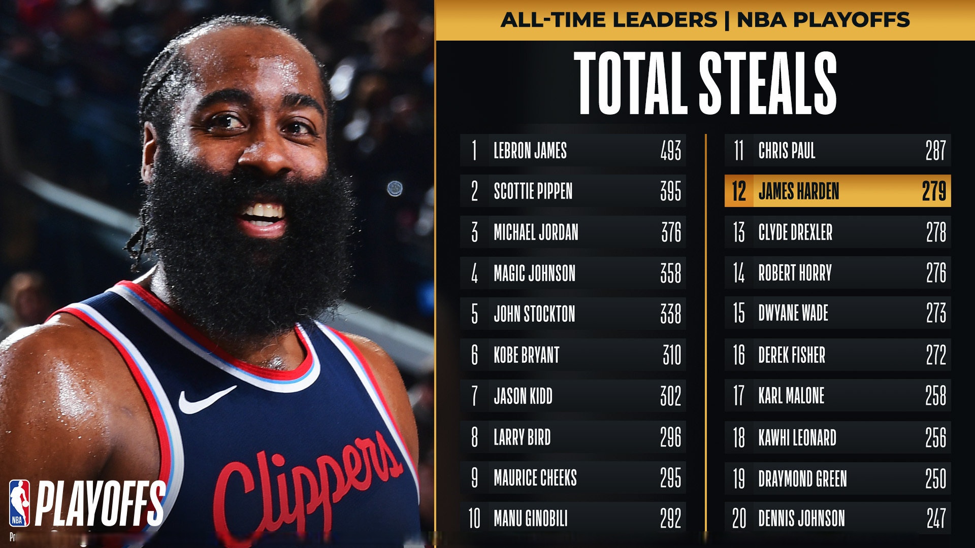 包含火箭胜掘金,哈登率队实力横扫告捷的词条 包含火箭胜掘金,哈登率队实力横扫告捷的词条