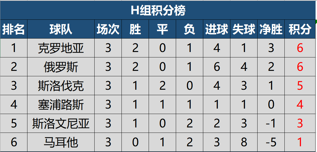 包含马耳他0-1不敌罗马尼亚，晋级希望减少的词条