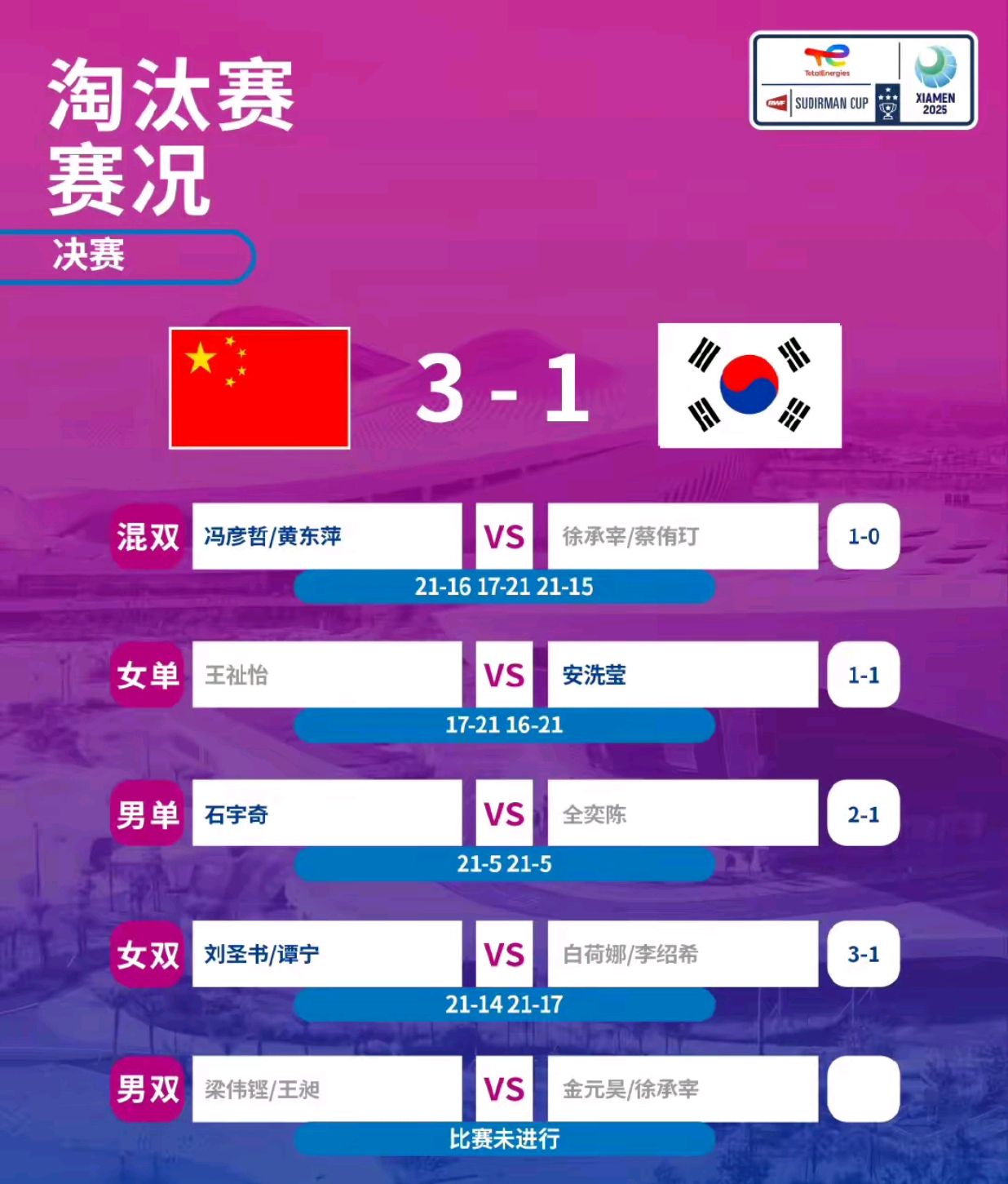 中国队碾压韩国队，石宇奇关键制胜